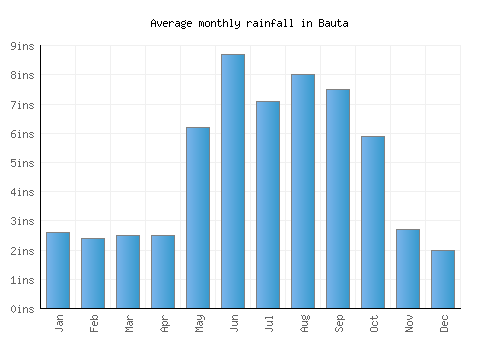 Bauta monthly rainfall chart (inches)