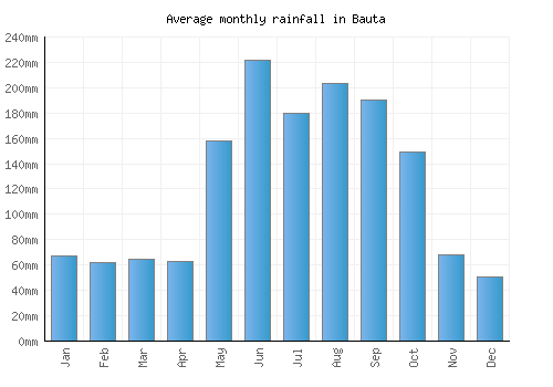 Bauta monthly rainfall chart (mm)