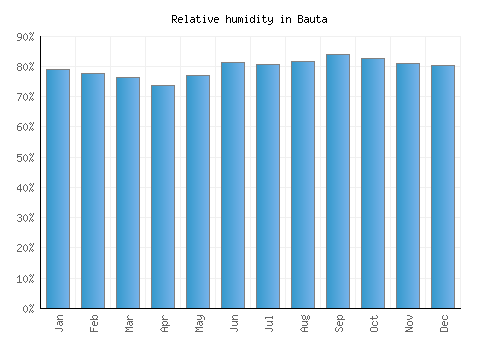 Bauta relative humidity averages
