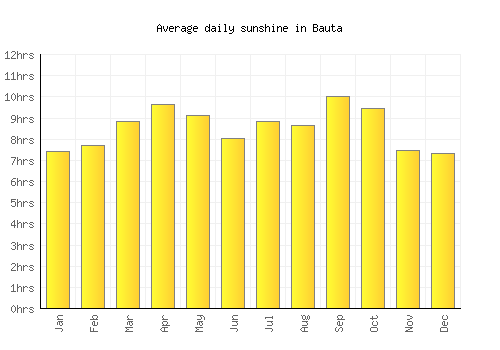 Bauta average daily sunshine chart