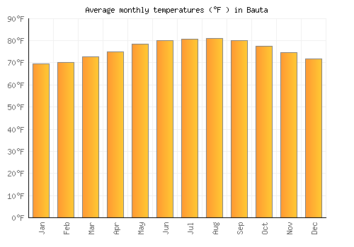 Bauta average temperature chart (Fahrenheit)