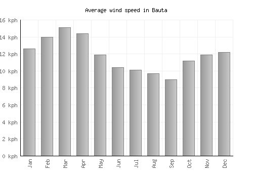 Bauta average winspeed by month (km/h)