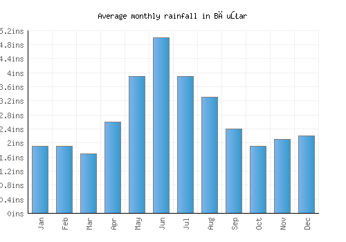 Băuţar monthly rainfall chart (inches)