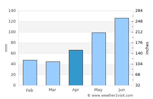 Băuţar average rain in April