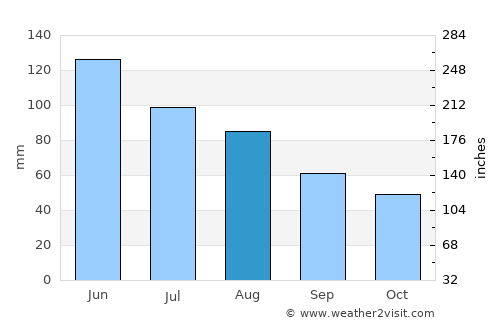 Băuţar average rain in August