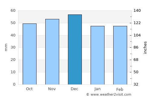 Băuţar average rain in December