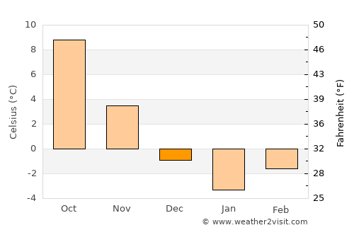 Băuţar average temperature in December