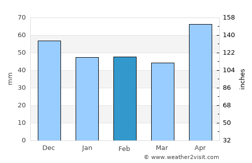 Băuţar average rain in February