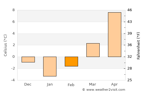 Băuţar average temperature in February