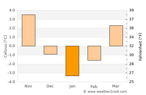 Băuţar average temperature in January