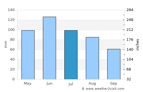 Băuţar average rain in July