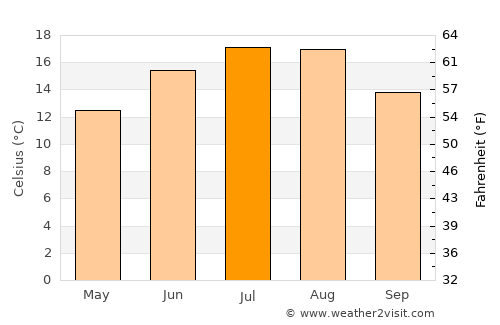 Băuţar average temperature in July