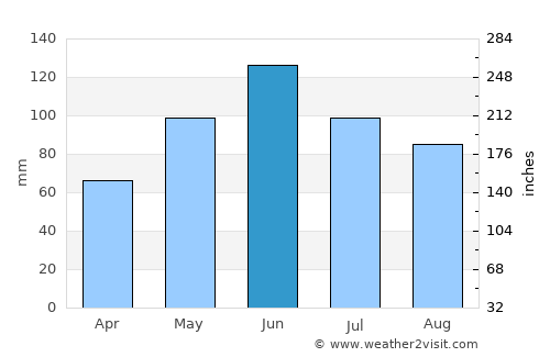 Băuţar average rain in June