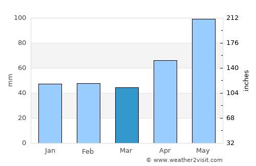 Băuţar average rain in March