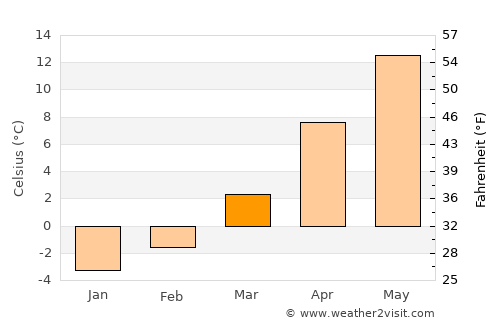 Băuţar average temperature in March
