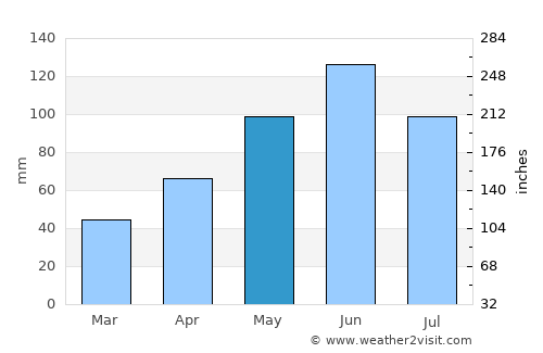 Băuţar average rain in May