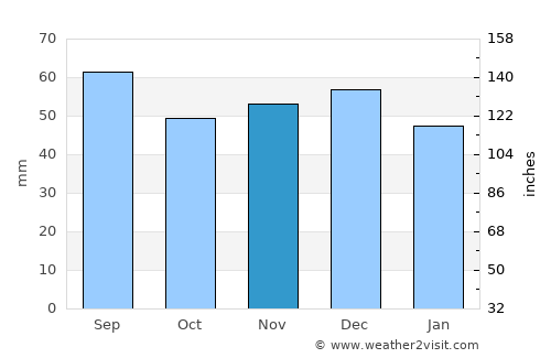Băuţar average rain in November