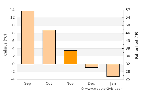 Băuţar average temperature in November