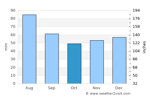 Băuţar average rain in October