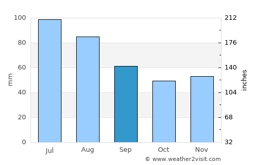 Băuţar average rain in September