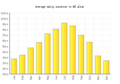 Băuţar average daily sunshine chart