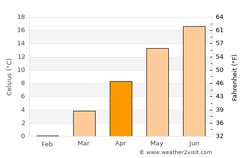 Bautzen average temperature in April