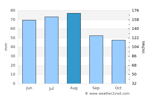 Bautzen average rain in August