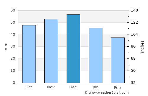 Bautzen average rain in December
