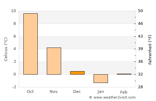 Bautzen average temperature in December