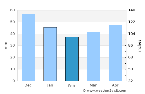 Bautzen average rain in February