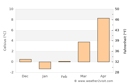 Bautzen average temperature in February