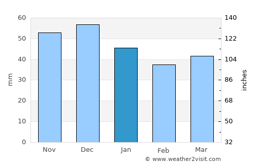 Bautzen average rain in January