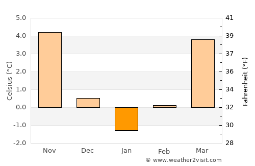 Bautzen average temperature in January