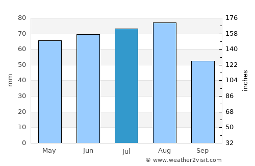 Bautzen average rain in July