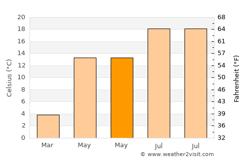 Bautzen average temperature in May