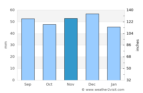 Bautzen average rain in November