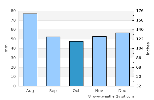Bautzen average rain in October