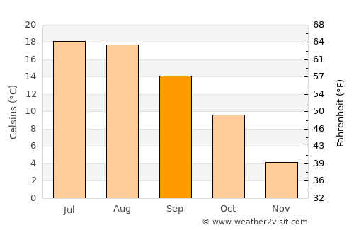 Bautzen average temperature in September