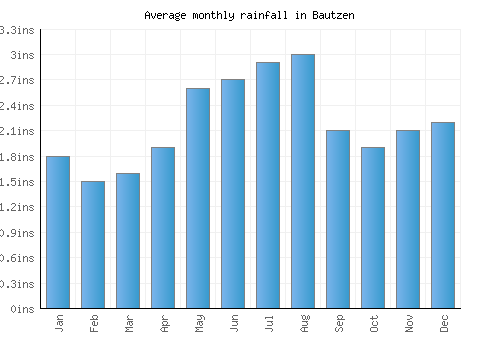 Bautzen monthly rainfall chart (inches)