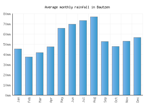 Bautzen monthly rainfall chart (mm)