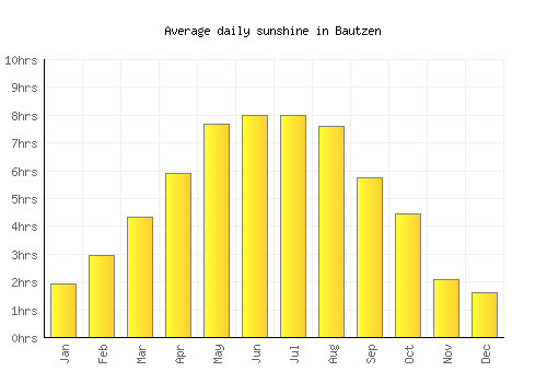 Bautzen average daily sunshine chart