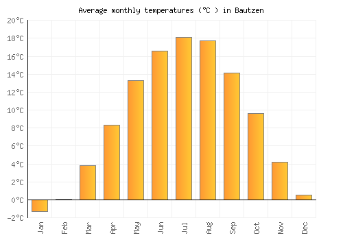 Bautzen average temperature chart (Celsius)