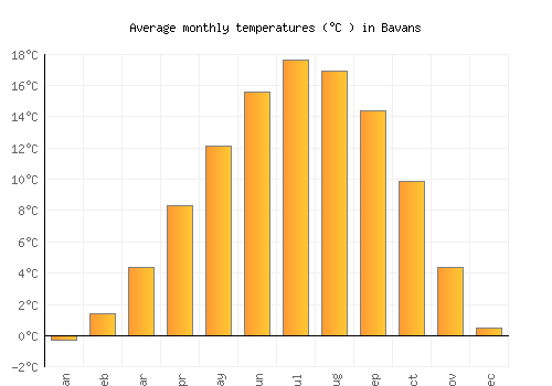 Bavans average temperature chart (Celsius)