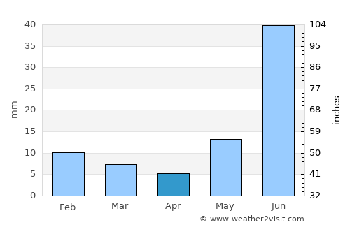 Bāwal average rain in April
