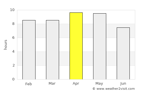 Bāwal average rain in April