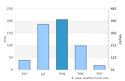 Bāwal average rain in August