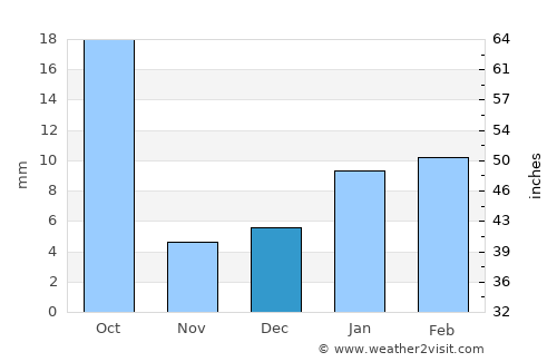 Bāwal average rain in December