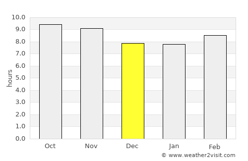 Bāwal average rain in December