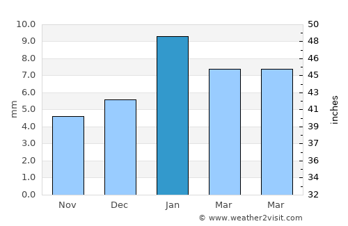 Bāwal average rain in January