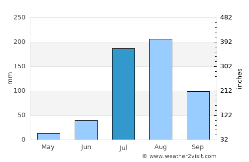 Bāwal average rain in July